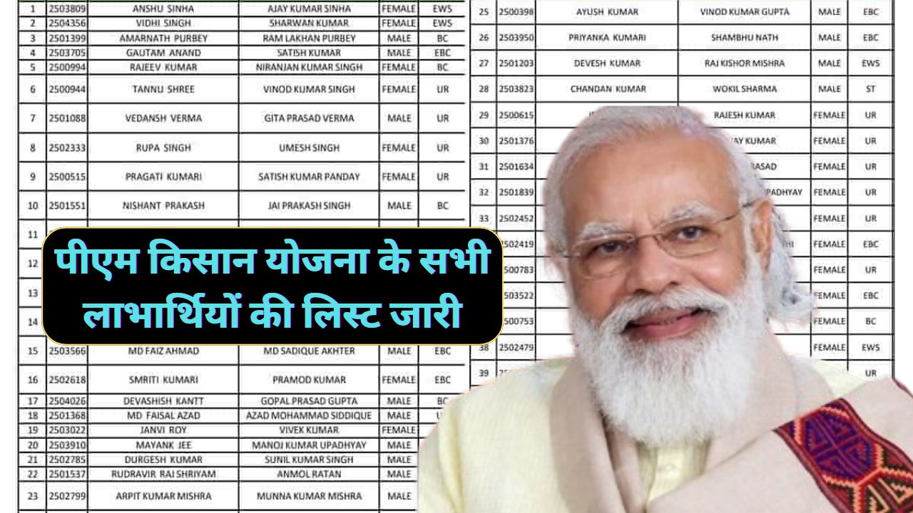 PM Kisan Beneficiary List